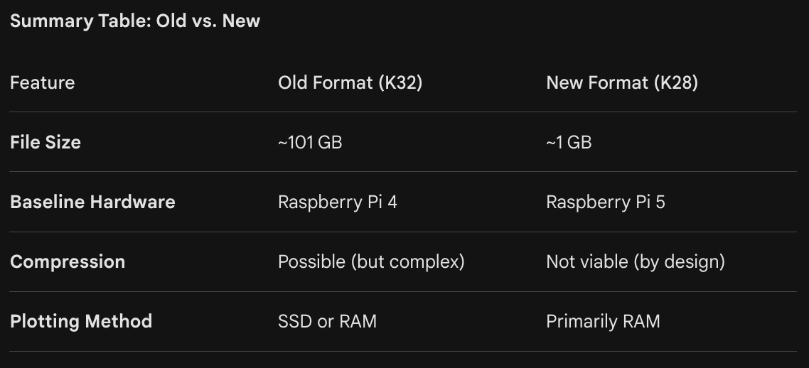 Understanding Chia’s New K28 Plot Format