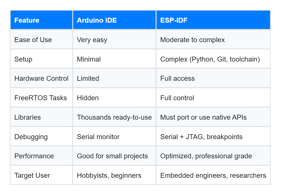 Arduino IDE vs ESP-IDF: Choosing the Right Framework for ESP32 Development