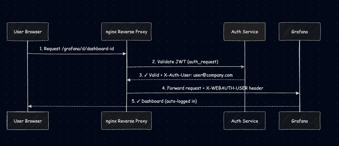 When a Single Trailing Slash Broke My Grafana Integration