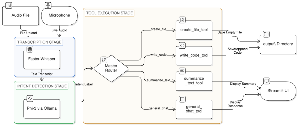 Building a 100% Local Voice-Controlled AI Agent: Architecture, Models and Constraints