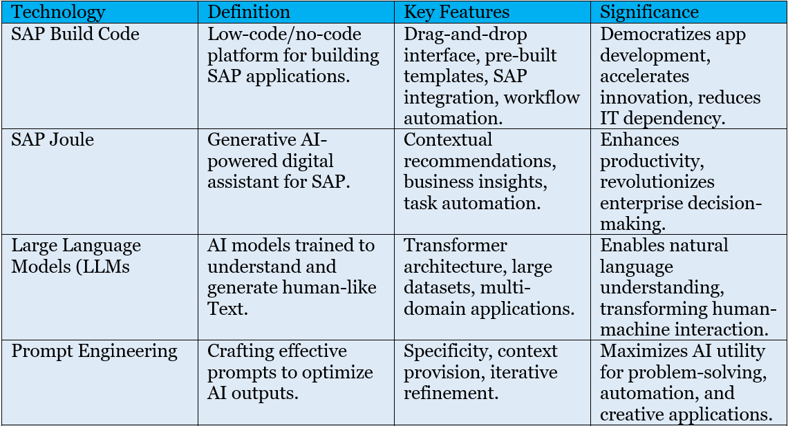 Understanding SAP Build Code, Joule, LLM, and Prompt Engineering