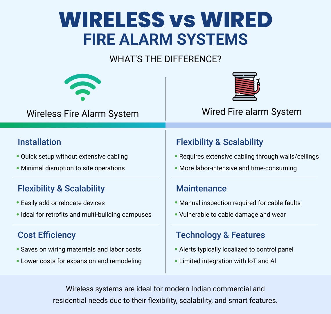 Top Benefits of Wireless Fire Alarm Systems in India: Revolutionizing Fire Safety for Modern…
