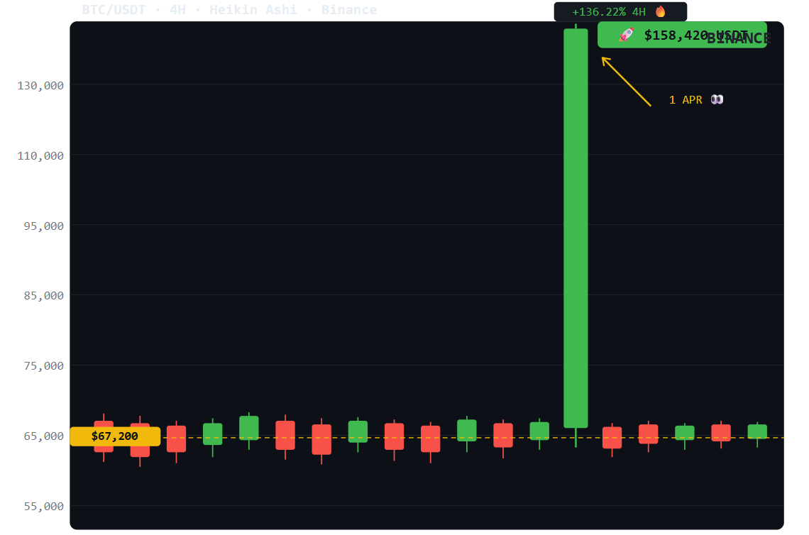 Wow!! Bitcoin