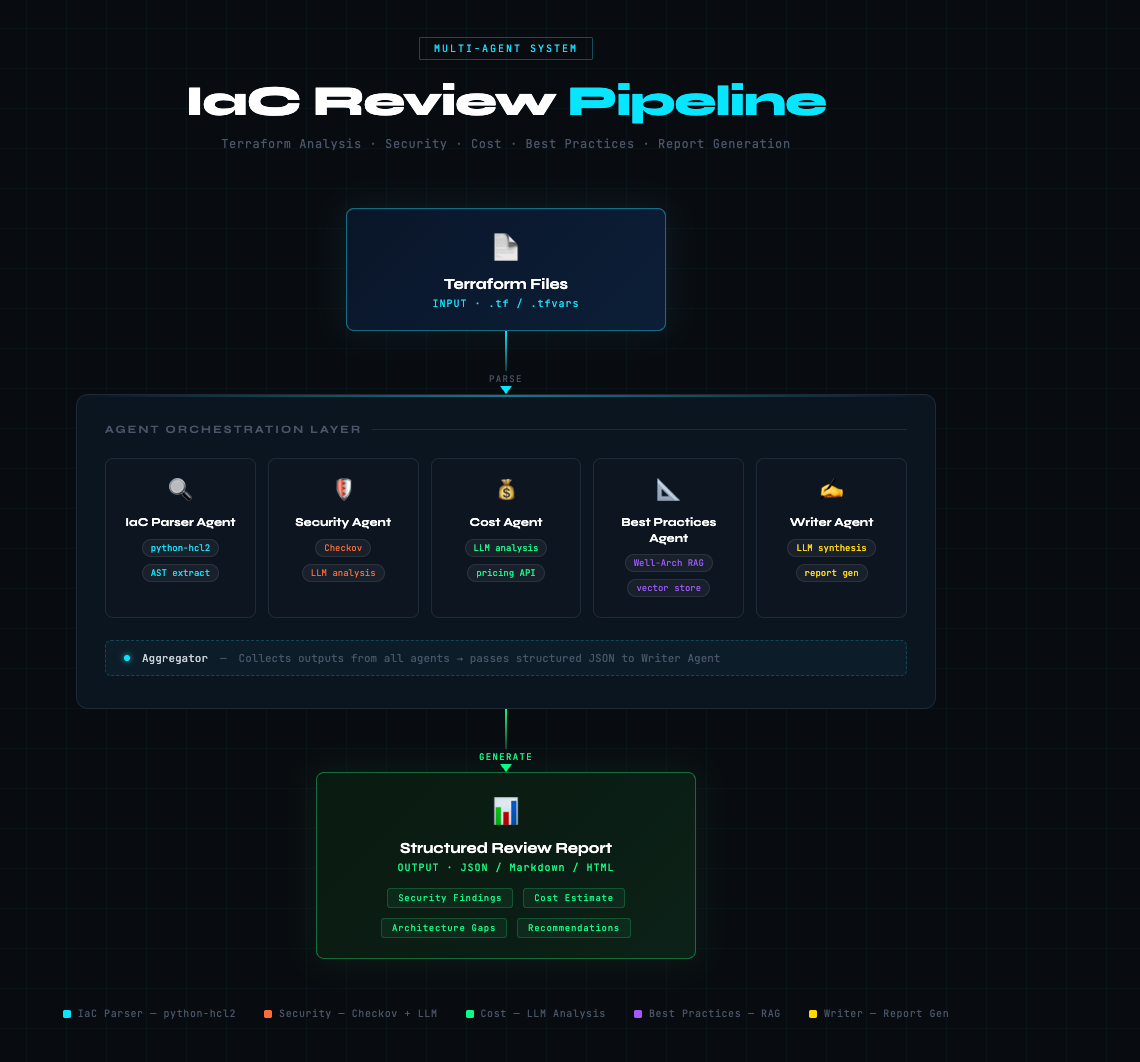 I Built a Multi-Agent AI System That Reviews Terraform Infrastructure in 60 Seconds