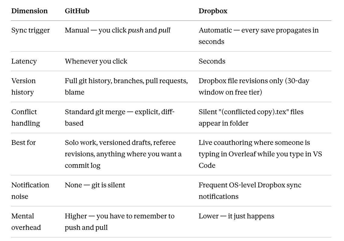 Stop Writing Your Research Paper in a Browser: A Local-First Overleaf Workflow Built for Claude…