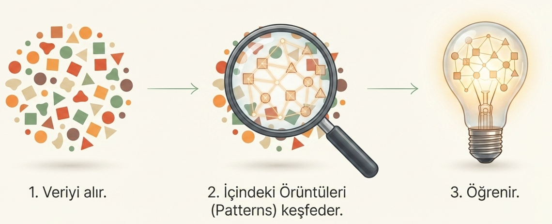 Makine Öğrenmesi Nedir?