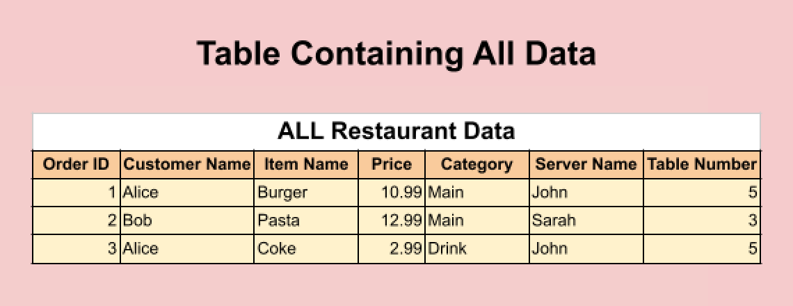 What are SQL JOINs and why do we need them?