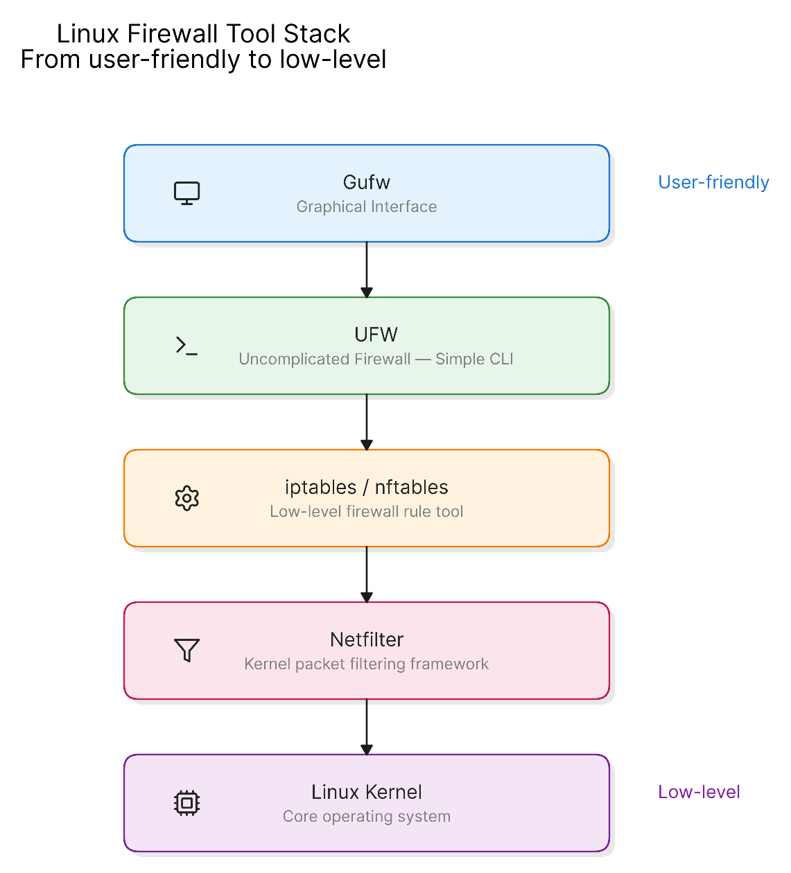 Understanding Firewalls in Linux: UFW, iptables, and How Linux Protects Your Computer