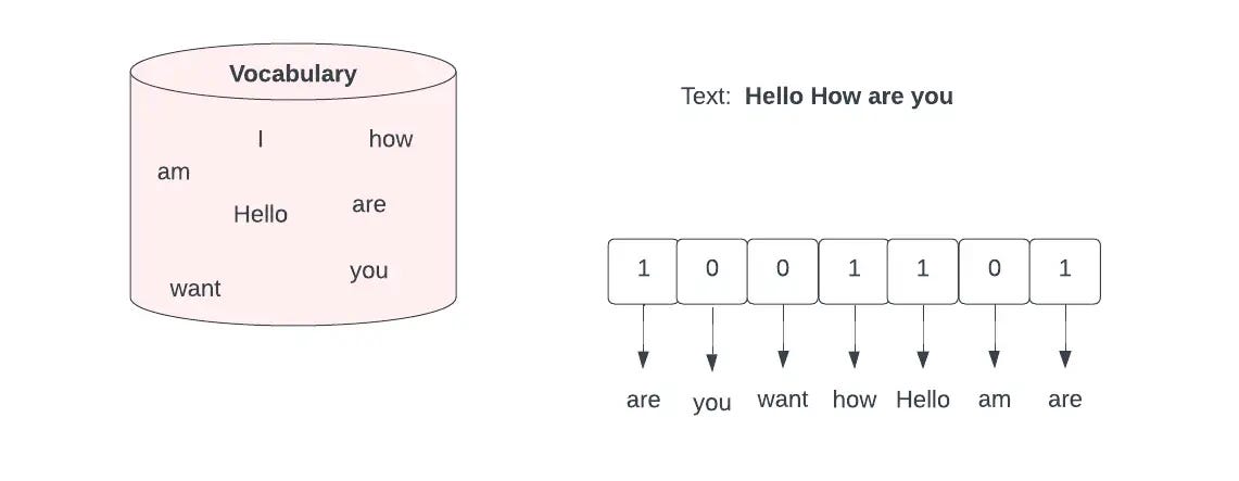 Generating Embeddings for Noisy Documents | SprinklrAI