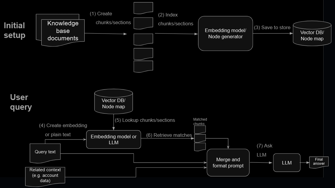A comparison of 3 document RAG methods : Google FileSearch, PageIndex and Vector DB