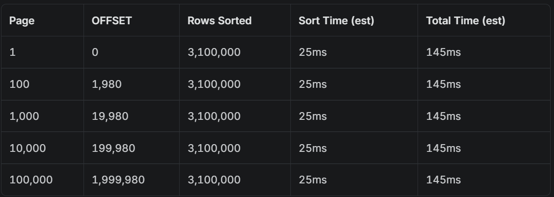 SQL Series 04: Pagination at Scale: Why LIMIT 10000, 20 Is Killing Your Database and How to Fix It