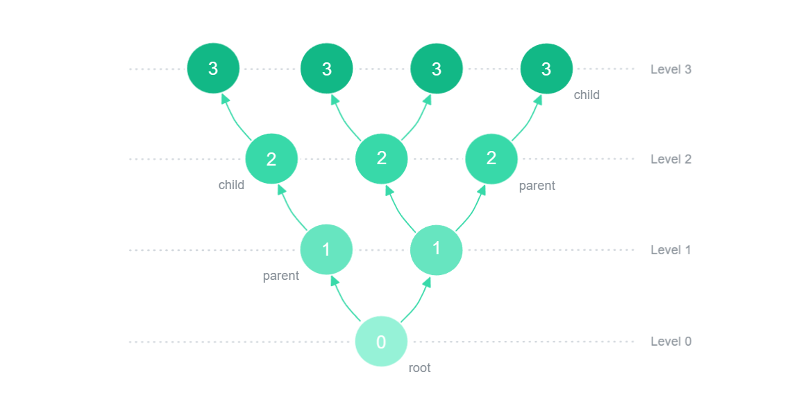 Understanding Recursive SQL for Hierarchical Data Structures