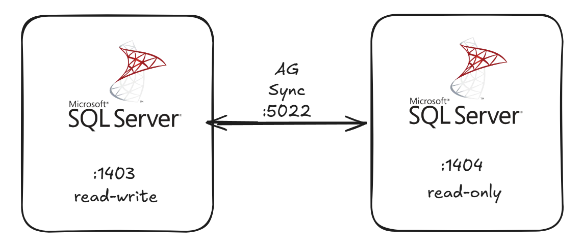 Building a SQL Server Always On Availability Group Lab