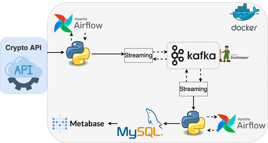 Data Engineering End-to-End Project — Airflow, Kafka, MySQL, Metabase, Docker