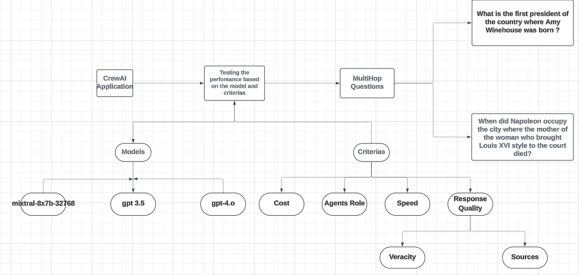 Evaluating LLM Models in Multi-Agent Applications: Performance, Cost, and Efficiency