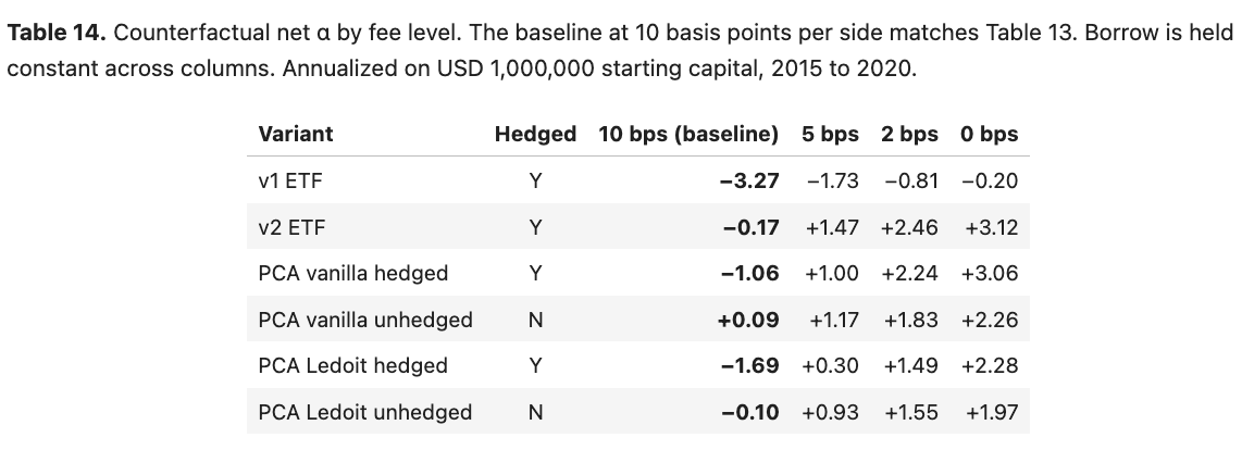 Avellaneda and Lee Is Not Dead. It Is Just Much Harder to Trade Than It Looks
