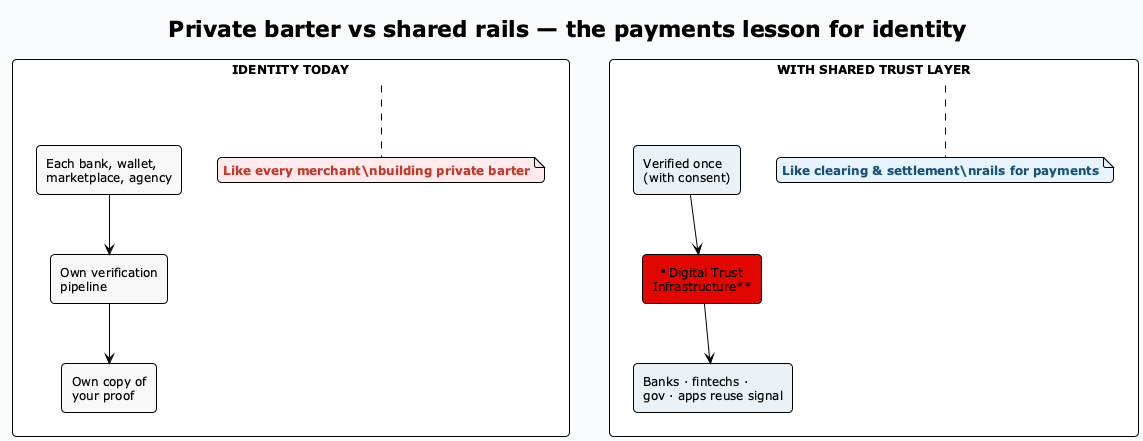 Why You Still Upload Your ID to Every App (And What It Would Take to Stop)