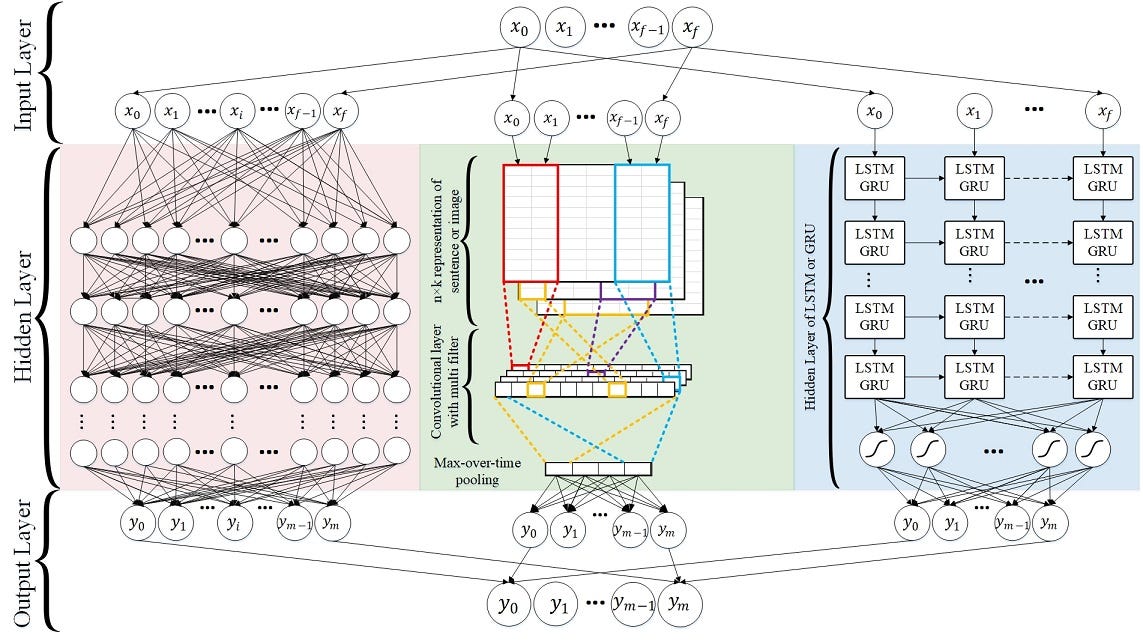 Deep Learning Techniques for Text 