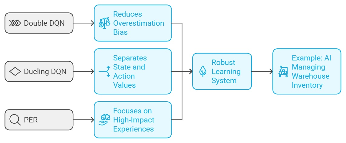 Enhancing Deep Q-Networks (DQN) with Double DQN, Dueling DQN, and Prioritized Experience Replay