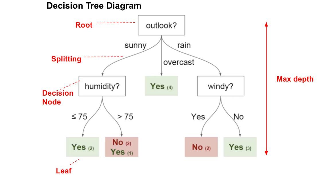Decision Trees — ID3 Algorithm