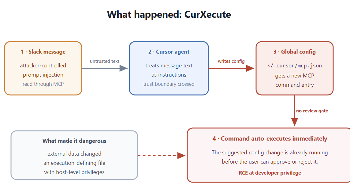 CurXecute: when a Slack message rewrites your editor’s config and runs code