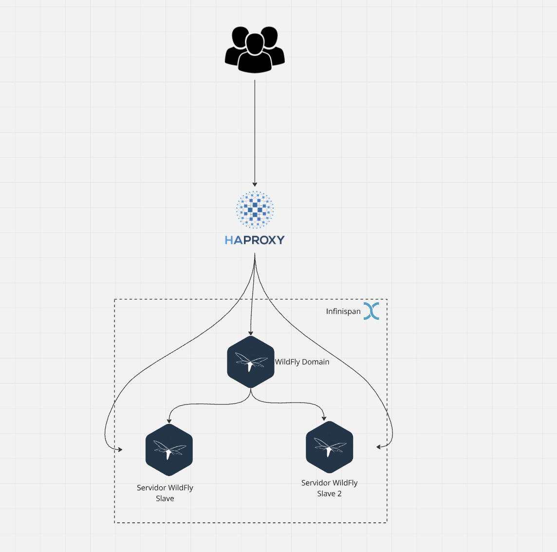Wildfly Domain Mode