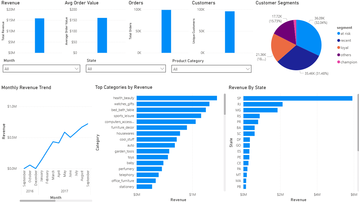 How I Built an E-Commerce Analytics Dashboard (and What I Actually Learned)