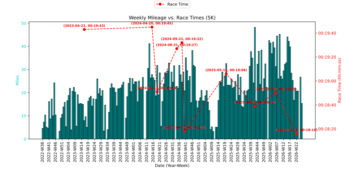 From Strava Data to Race Insights: Building a Tool to Understand Training and Race Performance