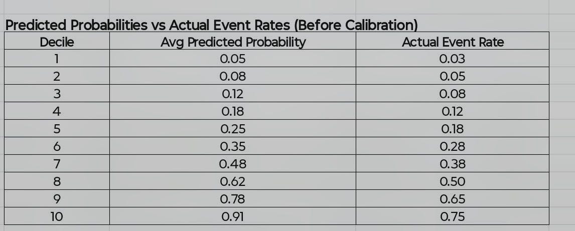 Why High ROC-AUC Is Not Enough: Understanding Model Calibration