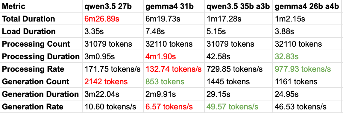 Gemma4 vs Qwen3.5 : a tale of dense and MoE models