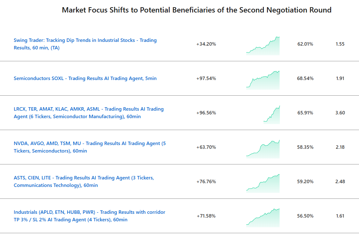 How to Trade During Market Uncertainty: 96.56% Return AI Robot Powering Semiconductor Profits