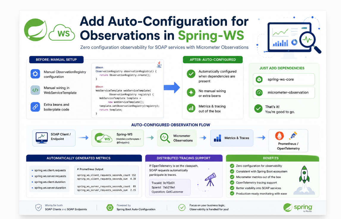 Add Auto-Configuration for Observations in Spring-WS