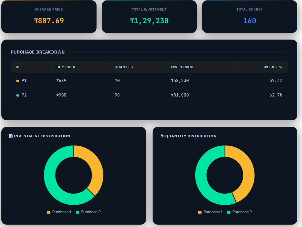 Stock Average Calculator: A Simple Way to Track Your Real Investment Cost