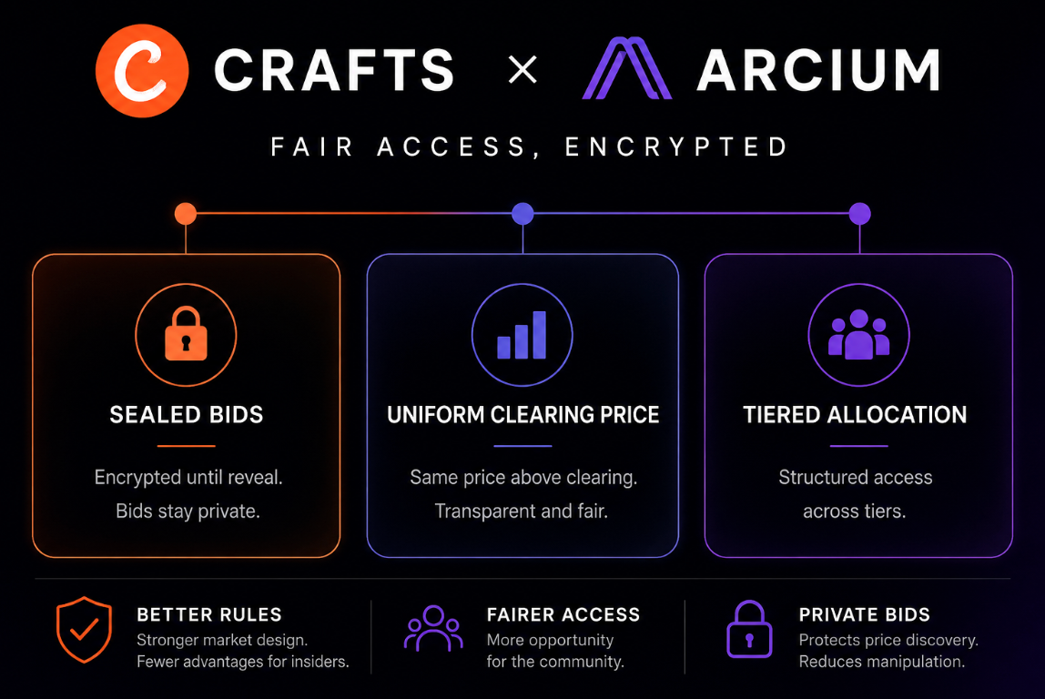 Crafts × Arcium: Fair Access, Encrypted