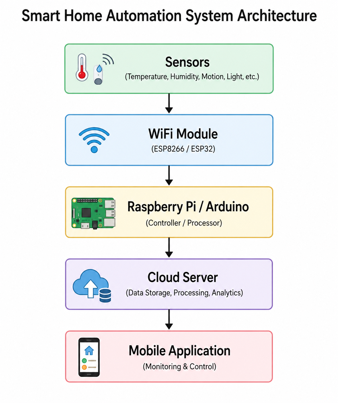 Critical Analysis of IoT-Based Smart Home Automation System