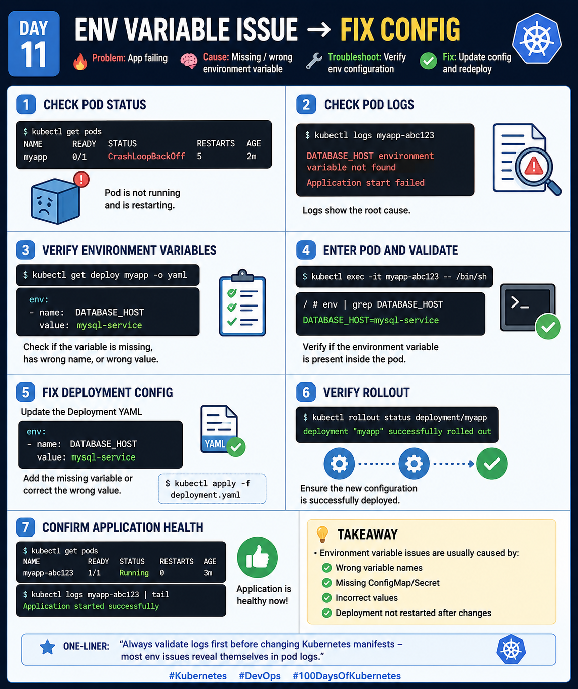 Day11 Kubernetes Error series Environment Variable Issue