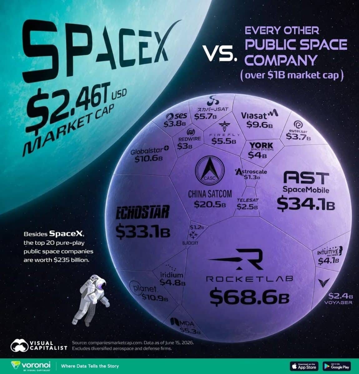 SpaceX Is Worth More Than Almost the Entire Global Space Industry: How