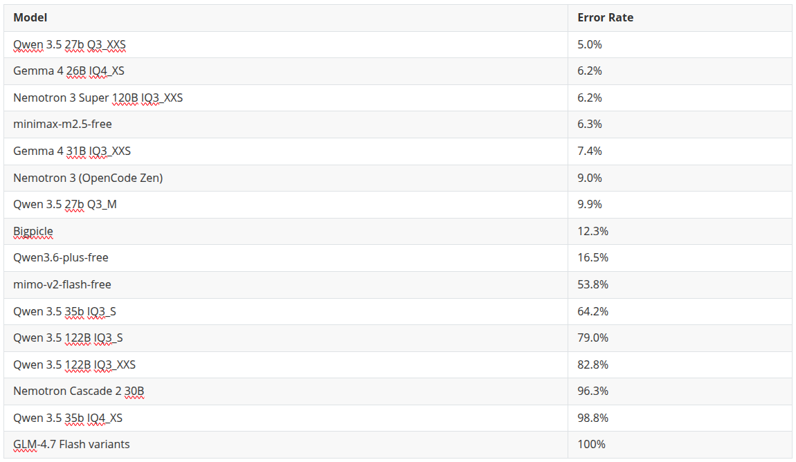 I Tested 20+ LLMs for Coding Tasks — Only 5 Actually Worked