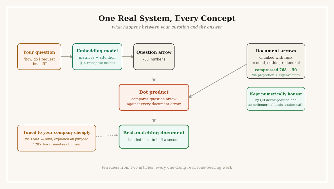 Linear Algebra for AI (Part 3: One Real System, Every Concept)