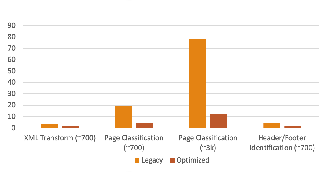 Performance Engineering in Document Understanding