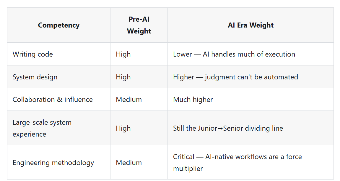 No Junior Engineers? What AI Really Means for Early-Career Developers