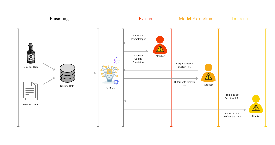 Hacking AI: The Threat of Adversarial Attacks