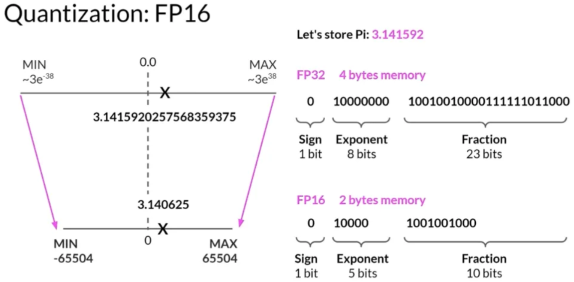 Exploring the Benefits of FP16 in Model Weights Quantization