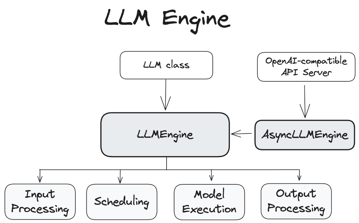 I Built a vLLM So I’d Finally Understand LLM Inference