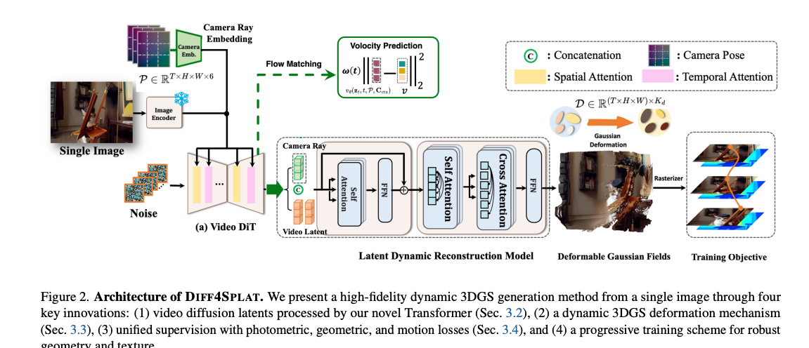 Paper Insights: DIFF4SPLAT: Repurposing Video Diffusion Models for Dynamic Scene Generation