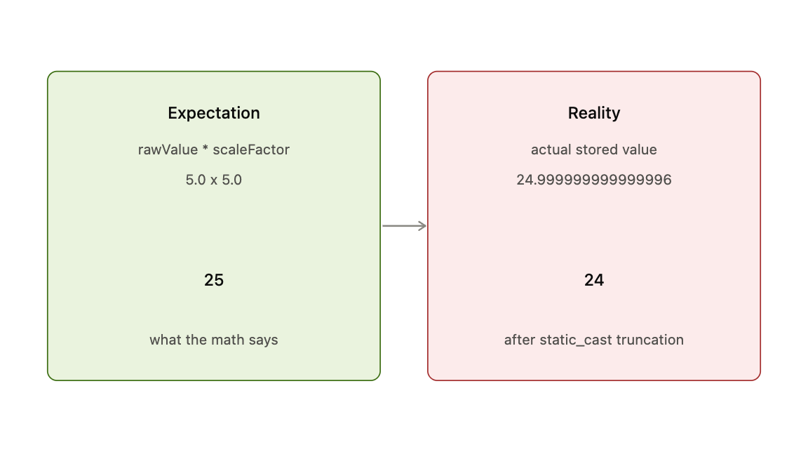 The Coordinate That Was Off By One: A Floating-Point Precision RCA The Coordinate That Was Off By One: A Floating-Point Precision RCA