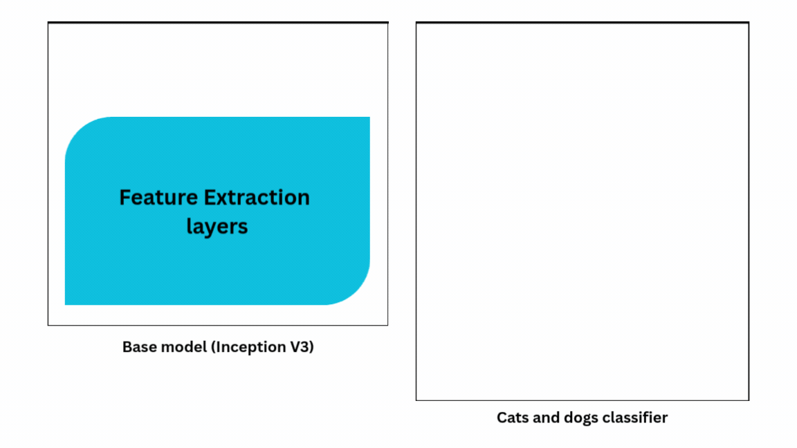 Transfer Learning — A complete guide