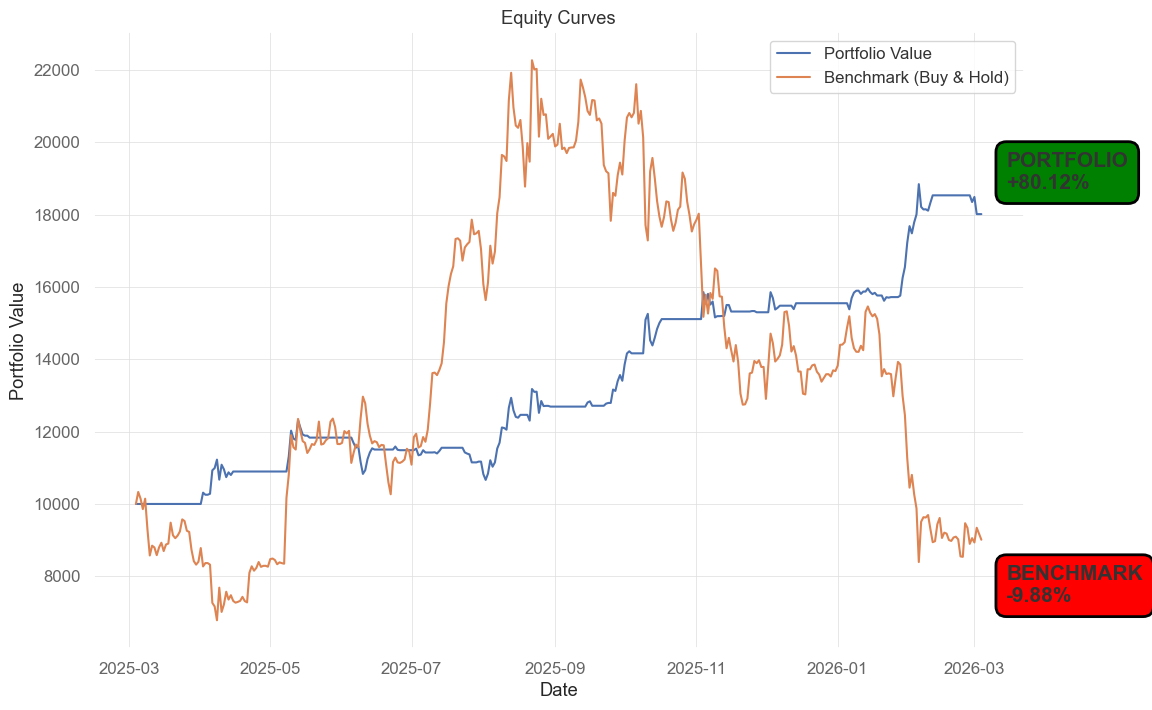 Volatility Clustering Strategy with Python and VectorBT