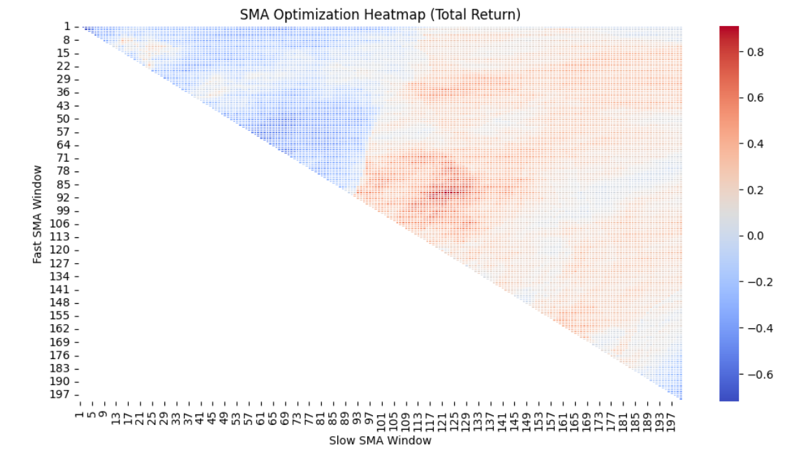 Enhancing the Moving Average Crossover Strategy with the Hilbert Transform
