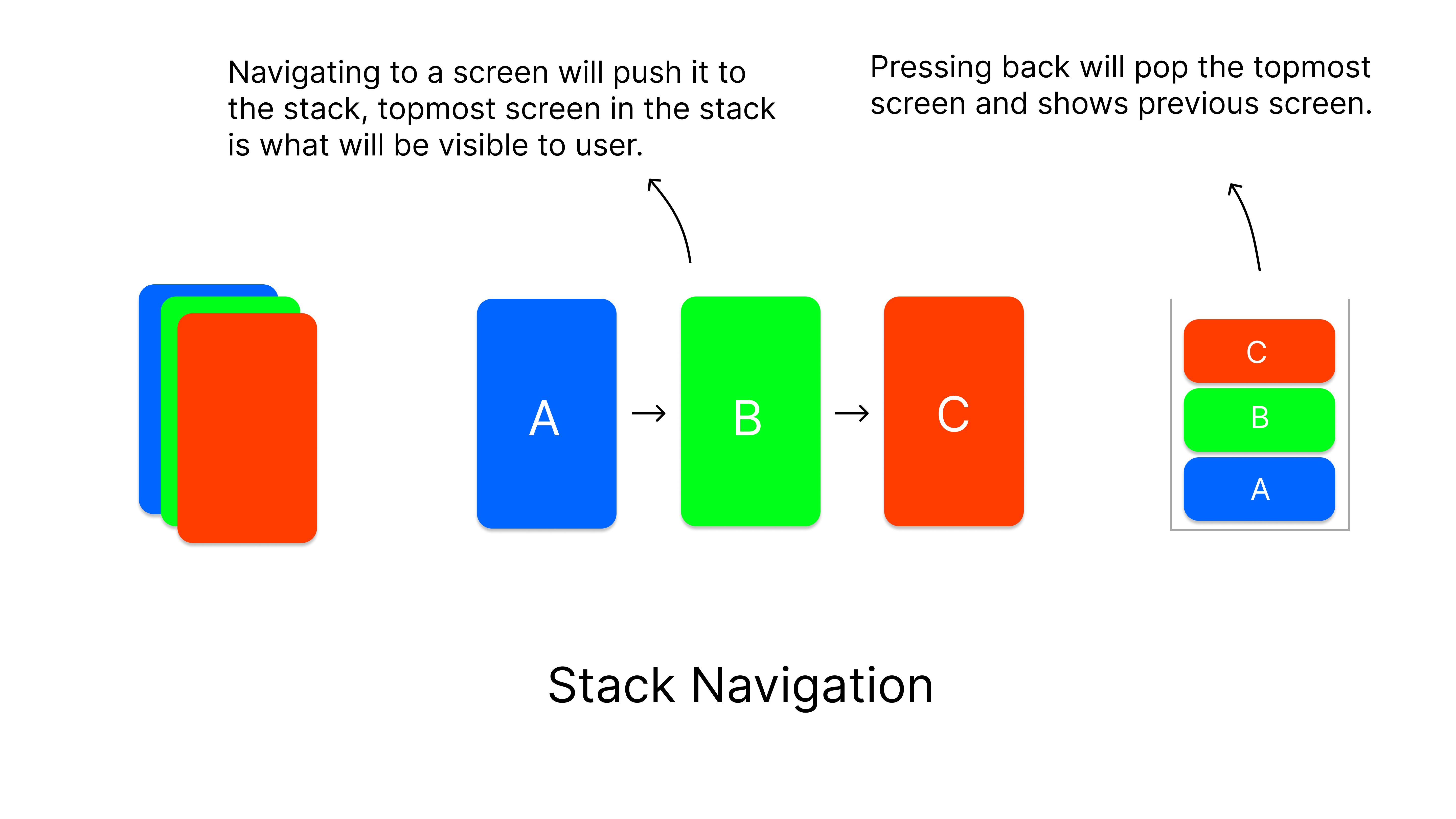 Stack Navigation Illustration